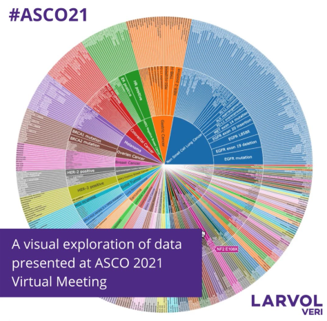 A visual exploration of data presented at ASCO 2021 Virtual Meeting